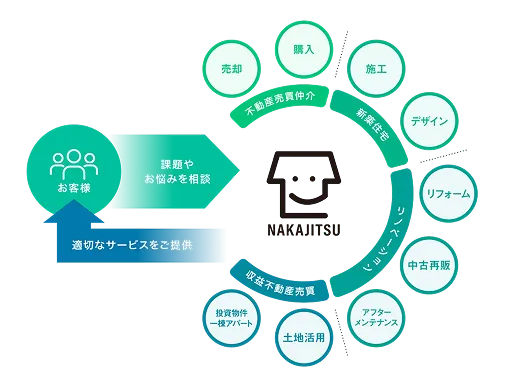 建築と管理を両立する唯一の強み